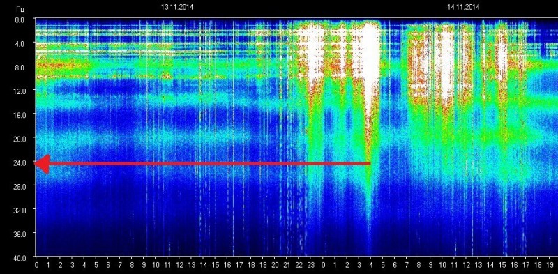 Em 2014, considerou-se anômalo que a frequência aumentasse da frequência habitual de 7,83 Hz para algum lugar entre os níveis 15 a 24 Hz.