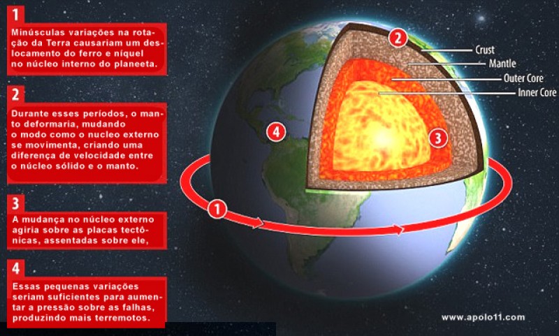 Teoria de como a alteração do movimento de rotação da Terra produziria grupos de terremotos a cada 30 anos.