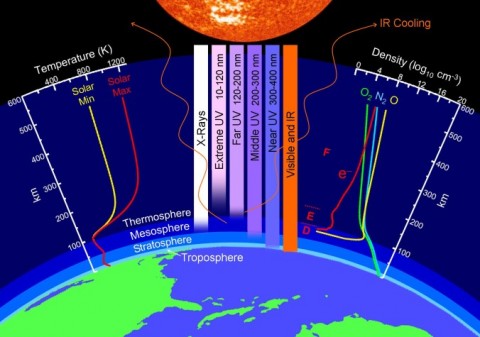 Acima: Camadas da atmosfera. Crédito: NASA.