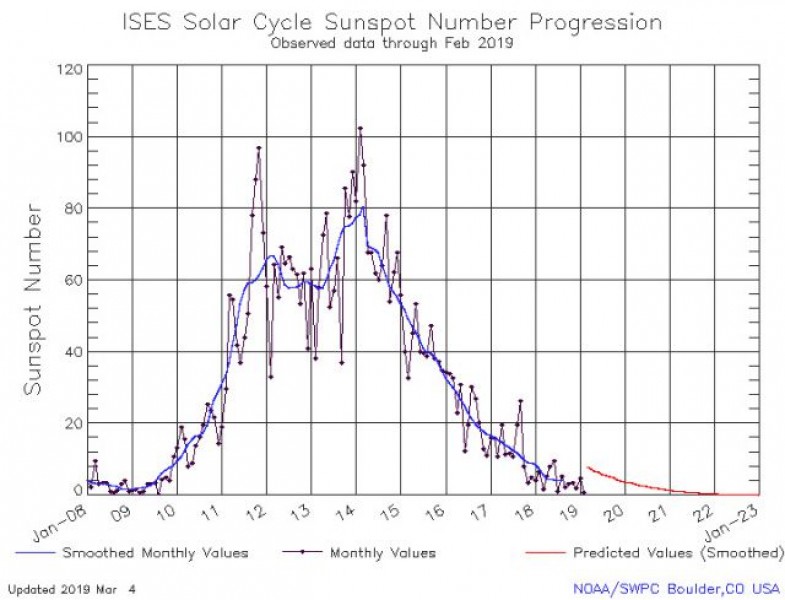 O gráfico mostra o SSN (número de manchas solares) ao longo do tempo, até 2019.