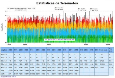 Estatísticas sísmicas desde 1979 elaborada a partir de banco de dados de terremotos pertencente a Apolo11.com.