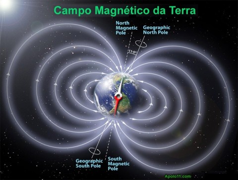 A extremidade vermelha é o lado %u2018norte%u2019 da agulha e aponta corretamente para o polo geomagnético Sul. Na prática, as coisas não são assim.