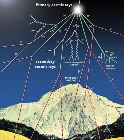 A radiação atmosférica aumenta 12% em 3 anos. E isso é por causa do Mínimo Solar. Imagens do CERN.